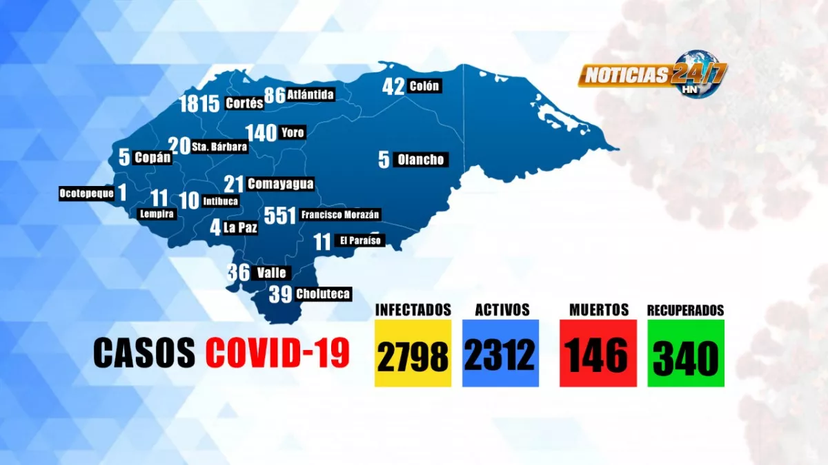 Con 149 nuevos casos Honduras suma 2,798 positivos por Covid