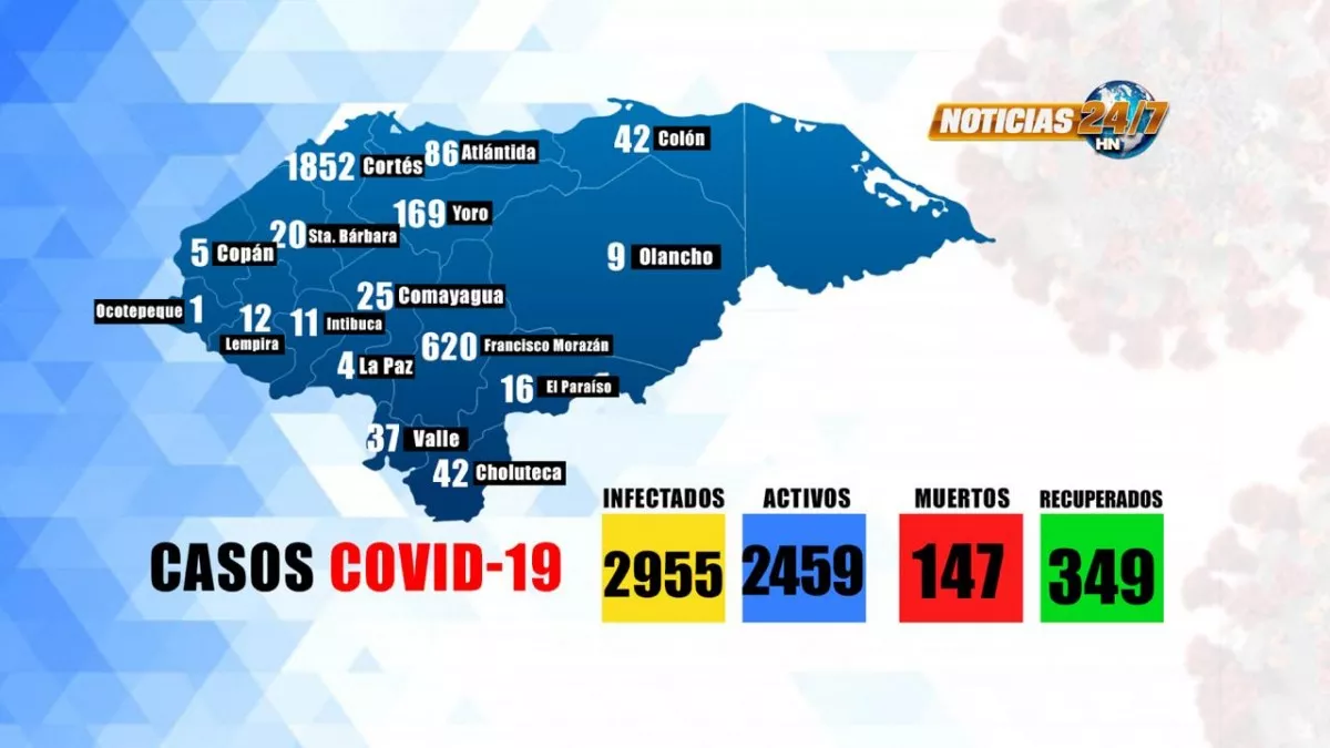 Con 157 nuevos positivos por Covid Honduras suma 2,955 casos en esta pandemia