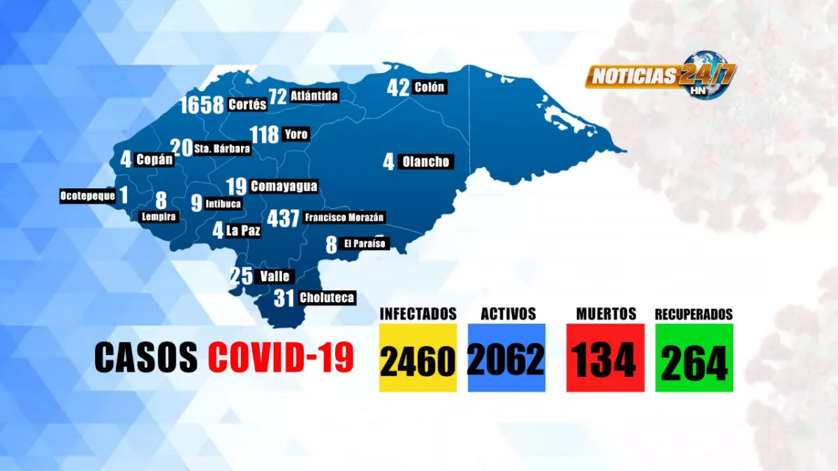 Número oficial de casos por Covid aumentó este día a 2,460, con el reporte de hoy viernes que recolectó 142 nuevos casos