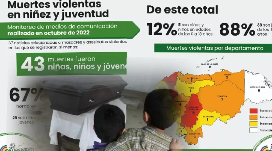 Coiproden revela que 483 niños y jóvenes han muerto violentamente en Honduras durante 2022