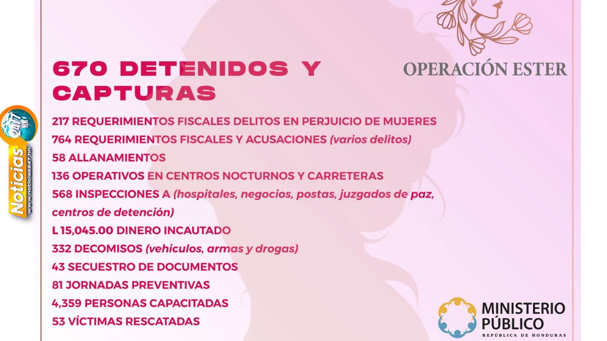 Operación Ester deja 670 detenciones y 981 requerimientos fiscales