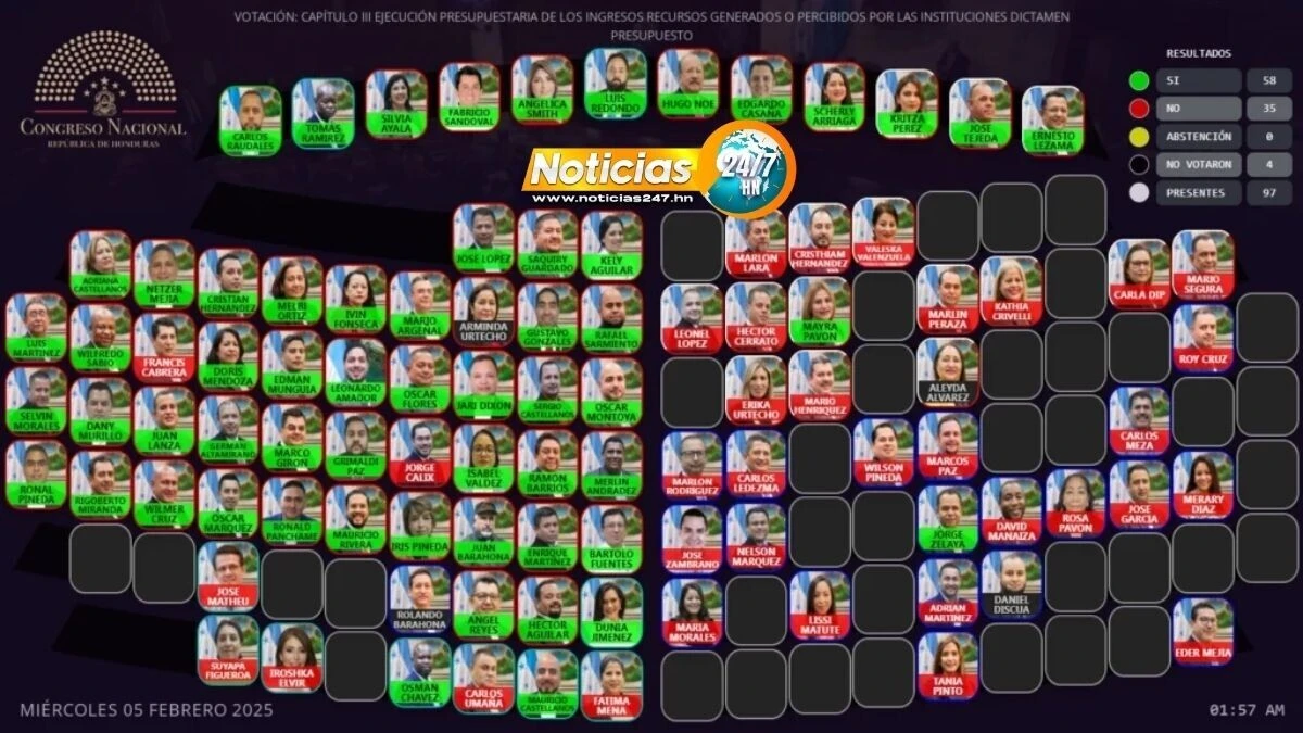Presupuesto 2025 Es Aprobado Esta Madrugada Con L 4309078 Millones