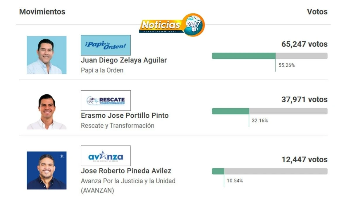 Juan Diego Zelaya Se Consolida Como Candidato A Alcalde Del Pn En El Distrito Central