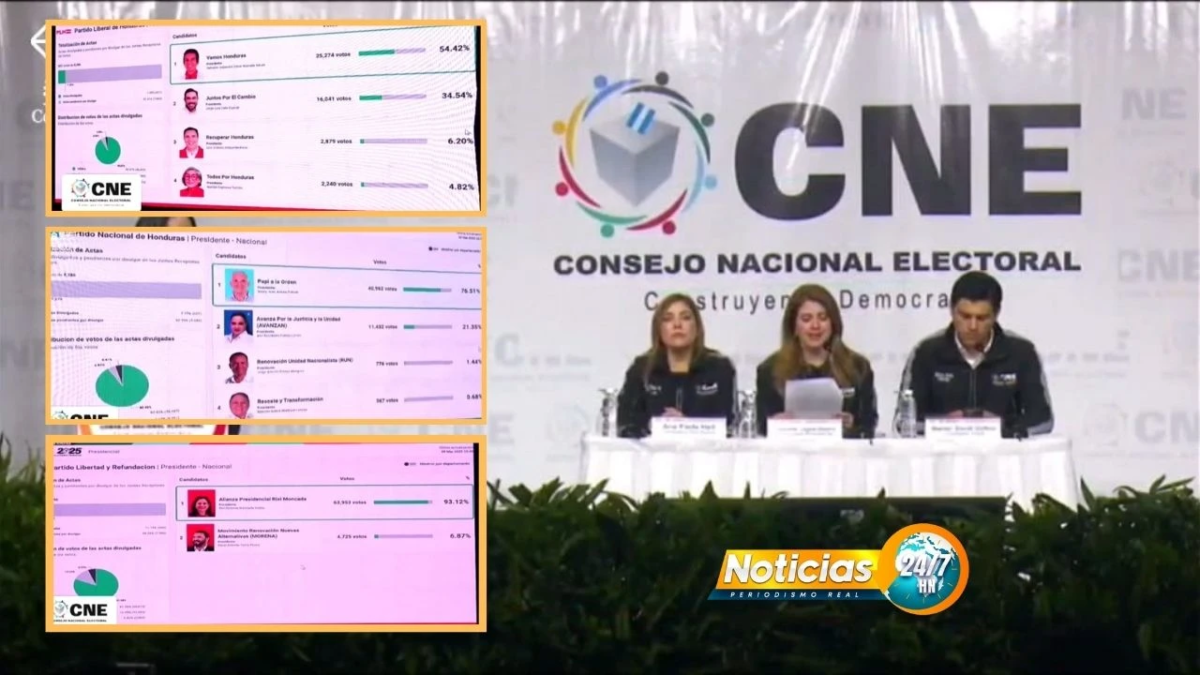 Video Nasralla Asfura Y Moncada Encabezan Los Primeros Resultados Preliminares En Elecciones Primarias